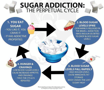 sugar-diagram